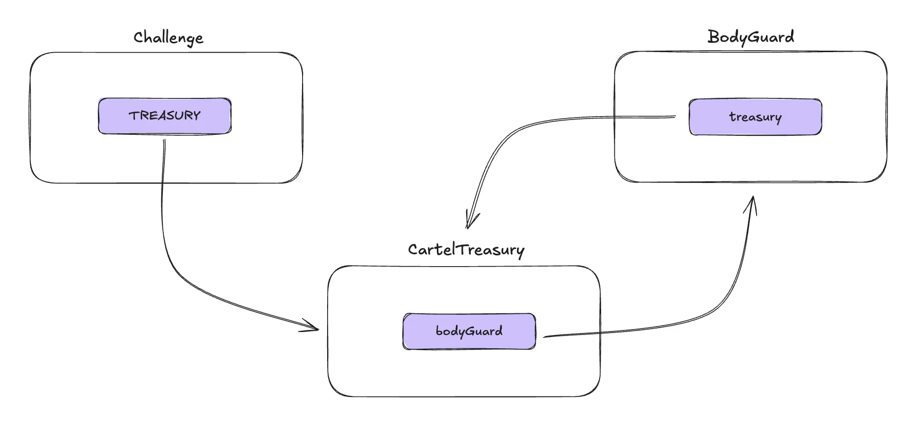 Architecture diagram showing the relationship between Challenge, CartelTreasury, and BodyGuard contracts