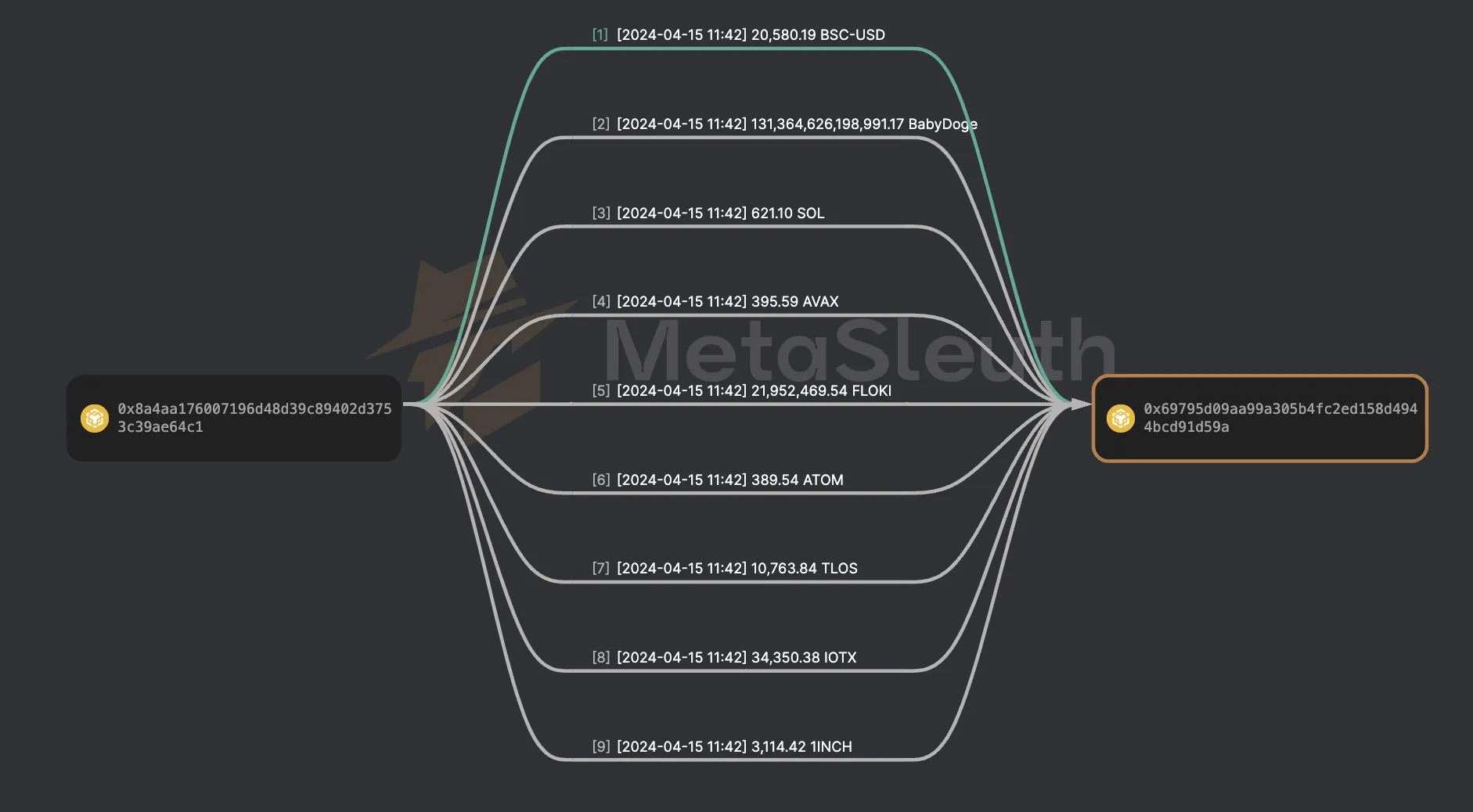 Fund flow diagram showing token transfers from vault address to attacker address worth $362K