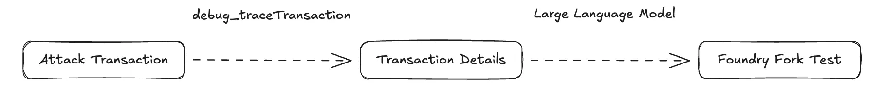 Flowchart diagram illustrating the automated PoC generation process from transaction hash to Foundry test